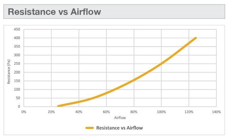 S-Trap airflow Graph